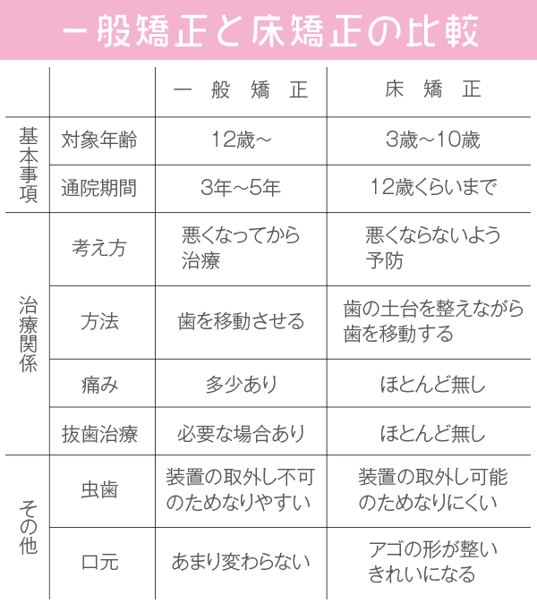 一般矯正と床矯正の比較