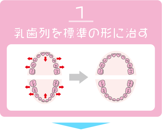 乳歯列を標準の形に治す